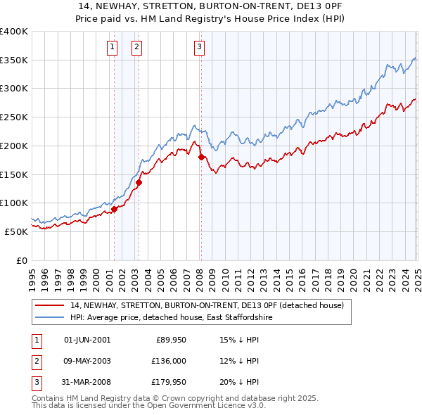 14, NEWHAY, STRETTON, BURTON-ON-TRENT, DE13 0PF: Price paid vs HM Land Registry's House Price Index