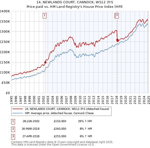 14, NEWLANDS COURT, CANNOCK, WS12 3YS: Price paid vs HM Land Registry's House Price Index