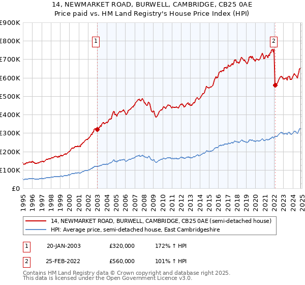 14, NEWMARKET ROAD, BURWELL, CAMBRIDGE, CB25 0AE: Price paid vs HM Land Registry's House Price Index