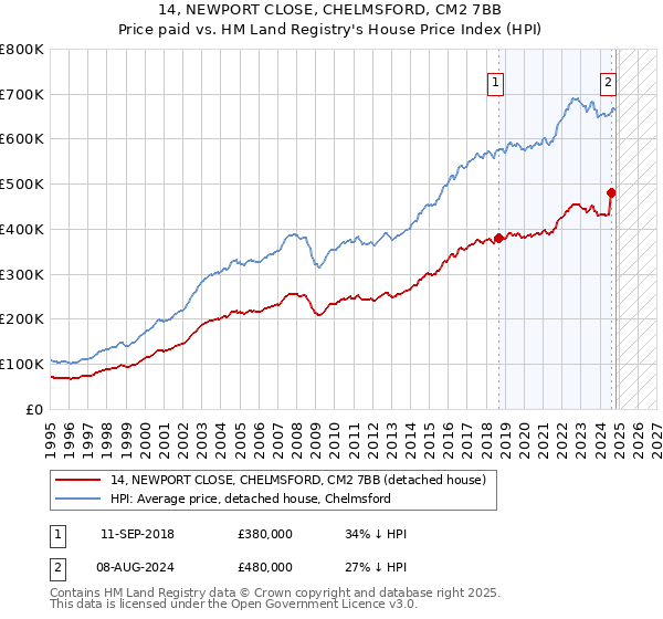 14, NEWPORT CLOSE, CHELMSFORD, CM2 7BB: Price paid vs HM Land Registry's House Price Index