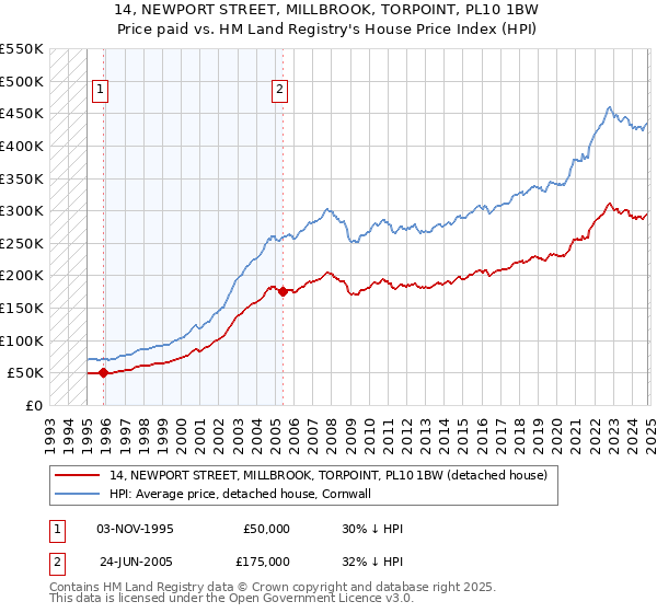 14, NEWPORT STREET, MILLBROOK, TORPOINT, PL10 1BW: Price paid vs HM Land Registry's House Price Index