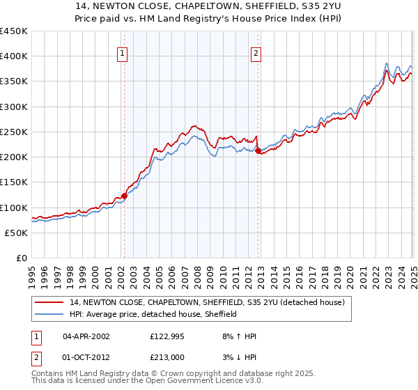 14, NEWTON CLOSE, CHAPELTOWN, SHEFFIELD, S35 2YU: Price paid vs HM Land Registry's House Price Index