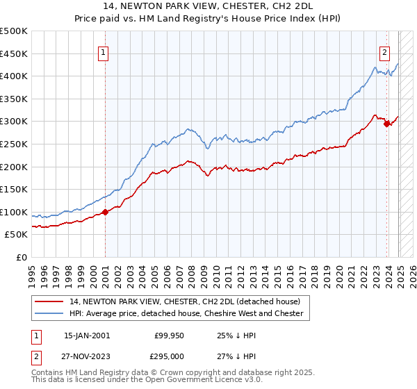 14, NEWTON PARK VIEW, CHESTER, CH2 2DL: Price paid vs HM Land Registry's House Price Index