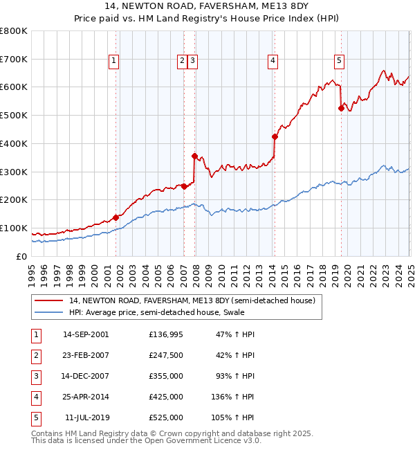 14, NEWTON ROAD, FAVERSHAM, ME13 8DY: Price paid vs HM Land Registry's House Price Index