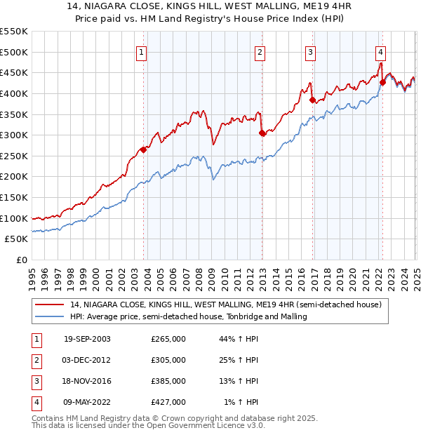 14, NIAGARA CLOSE, KINGS HILL, WEST MALLING, ME19 4HR: Price paid vs HM Land Registry's House Price Index