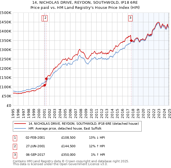 14, NICHOLAS DRIVE, REYDON, SOUTHWOLD, IP18 6RE: Price paid vs HM Land Registry's House Price Index