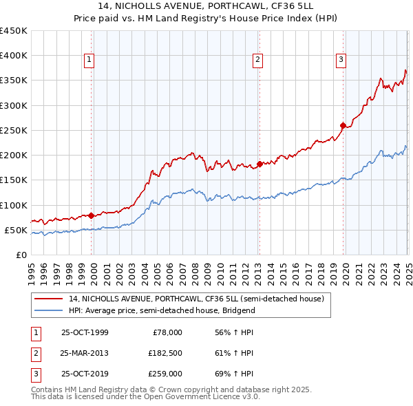 14, NICHOLLS AVENUE, PORTHCAWL, CF36 5LL: Price paid vs HM Land Registry's House Price Index