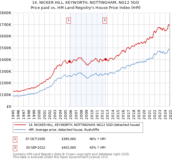 14, NICKER HILL, KEYWORTH, NOTTINGHAM, NG12 5GD: Price paid vs HM Land Registry's House Price Index