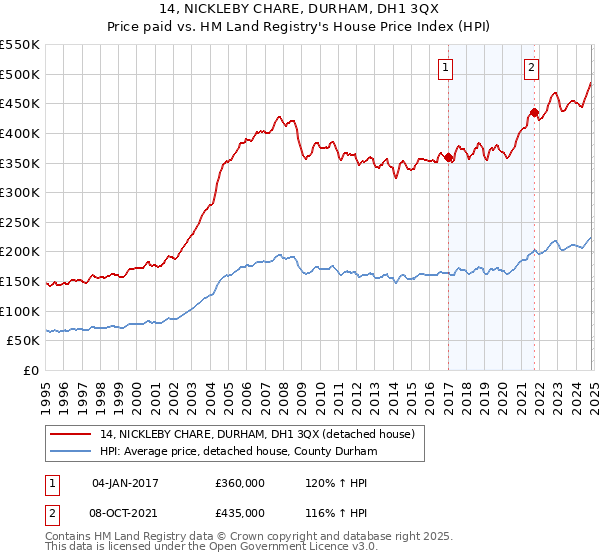 14, NICKLEBY CHARE, DURHAM, DH1 3QX: Price paid vs HM Land Registry's House Price Index