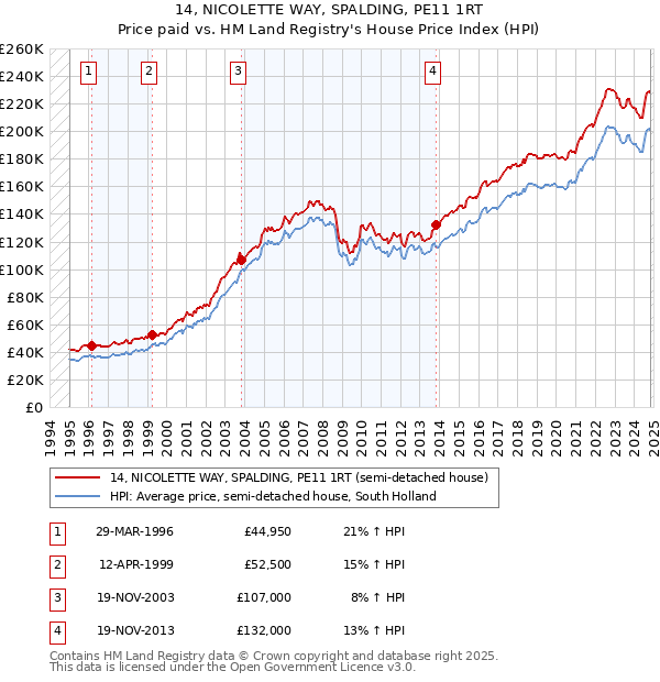 14, NICOLETTE WAY, SPALDING, PE11 1RT: Price paid vs HM Land Registry's House Price Index