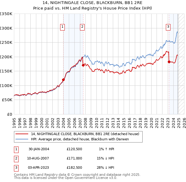 14, NIGHTINGALE CLOSE, BLACKBURN, BB1 2RE: Price paid vs HM Land Registry's House Price Index