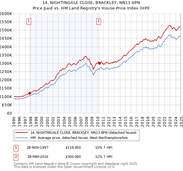 14, NIGHTINGALE CLOSE, BRACKLEY, NN13 6PN: Price paid vs HM Land Registry's House Price Index