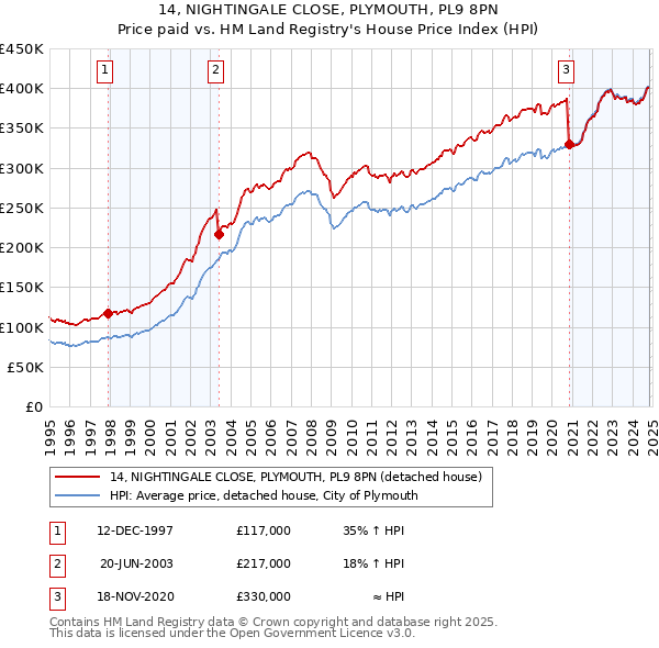 14, NIGHTINGALE CLOSE, PLYMOUTH, PL9 8PN: Price paid vs HM Land Registry's House Price Index