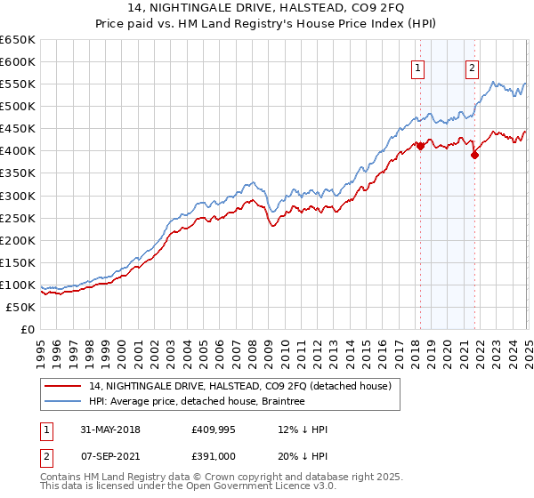 14, NIGHTINGALE DRIVE, HALSTEAD, CO9 2FQ: Price paid vs HM Land Registry's House Price Index