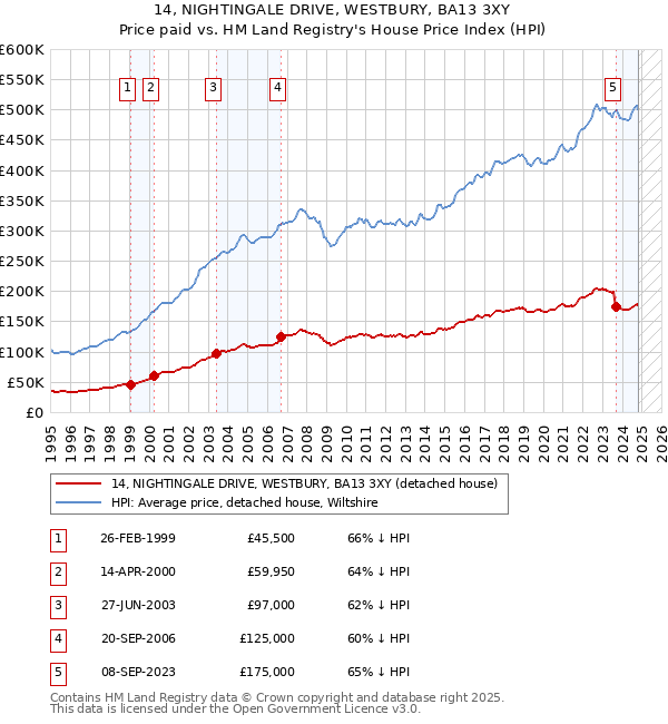 14, NIGHTINGALE DRIVE, WESTBURY, BA13 3XY: Price paid vs HM Land Registry's House Price Index