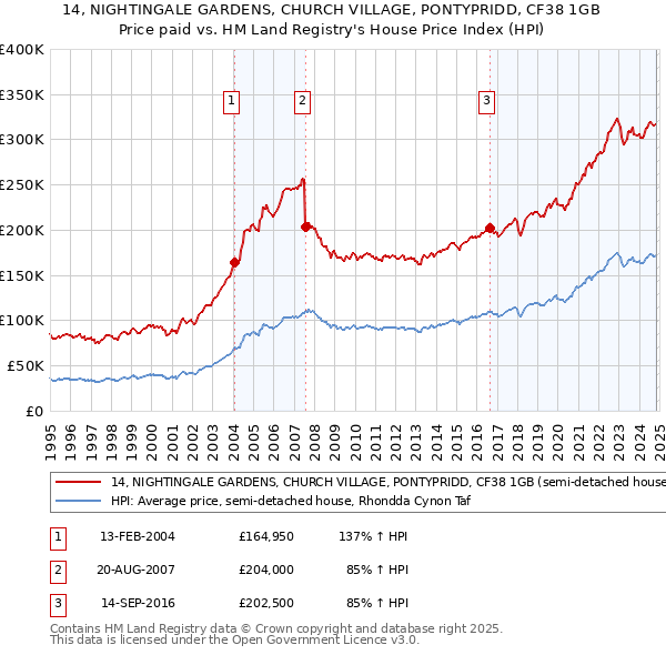 14, NIGHTINGALE GARDENS, CHURCH VILLAGE, PONTYPRIDD, CF38 1GB: Price paid vs HM Land Registry's House Price Index