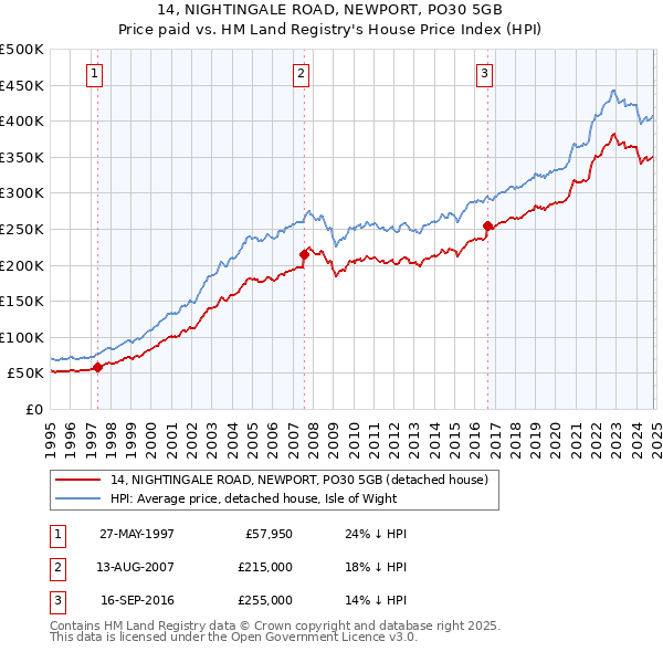 14, NIGHTINGALE ROAD, NEWPORT, PO30 5GB: Price paid vs HM Land Registry's House Price Index