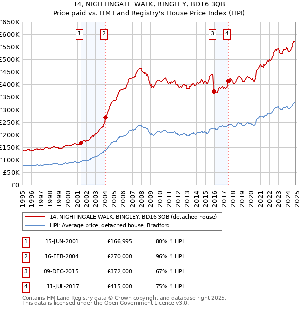 14, NIGHTINGALE WALK, BINGLEY, BD16 3QB: Price paid vs HM Land Registry's House Price Index