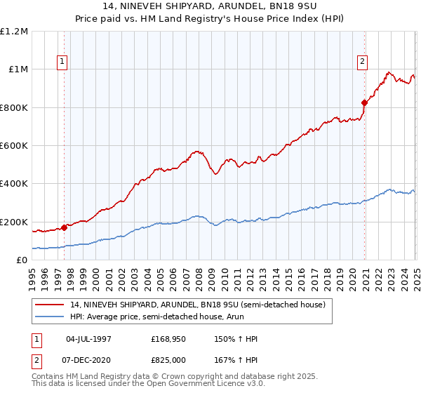 14, NINEVEH SHIPYARD, ARUNDEL, BN18 9SU: Price paid vs HM Land Registry's House Price Index