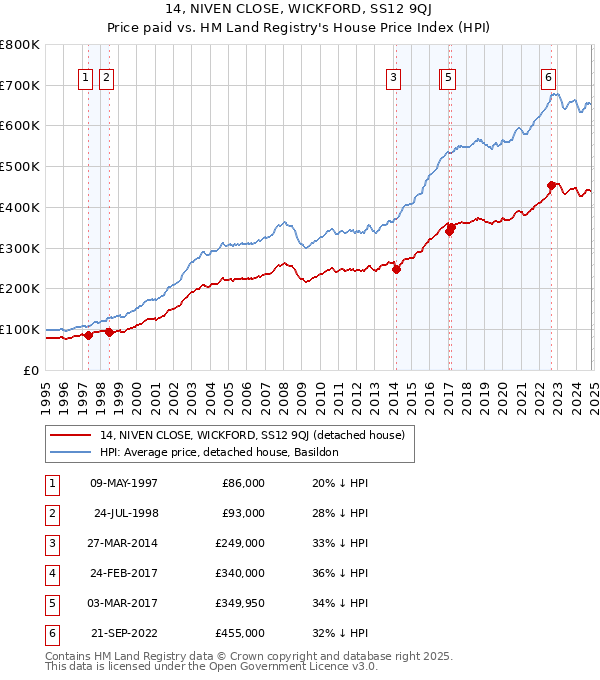 14, NIVEN CLOSE, WICKFORD, SS12 9QJ: Price paid vs HM Land Registry's House Price Index