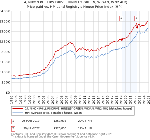 14, NIXON PHILLIPS DRIVE, HINDLEY GREEN, WIGAN, WN2 4UQ: Price paid vs HM Land Registry's House Price Index