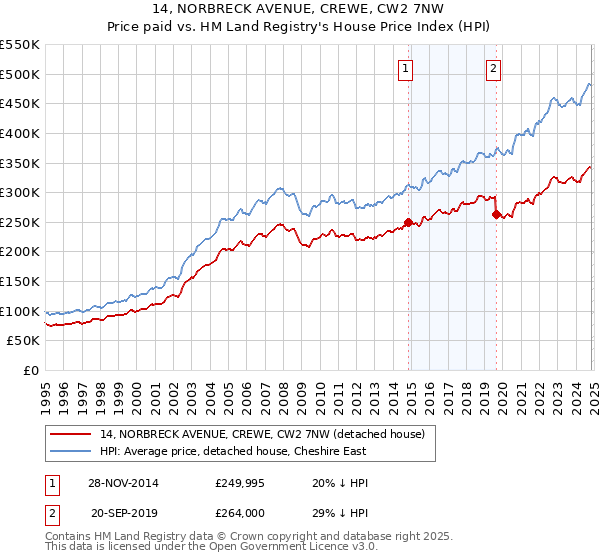 14, NORBRECK AVENUE, CREWE, CW2 7NW: Price paid vs HM Land Registry's House Price Index