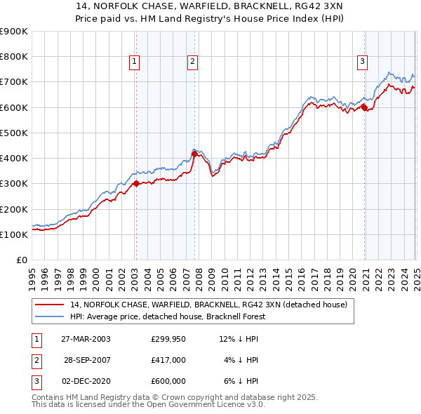 14, NORFOLK CHASE, WARFIELD, BRACKNELL, RG42 3XN: Price paid vs HM Land Registry's House Price Index