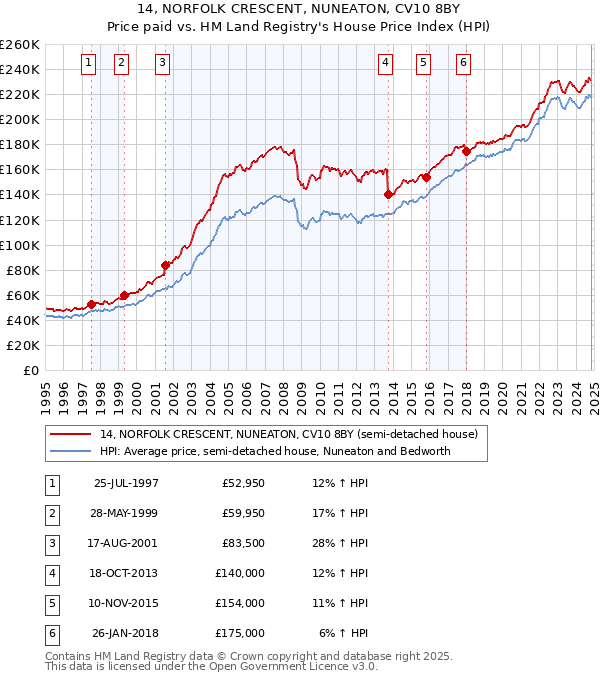 14, NORFOLK CRESCENT, NUNEATON, CV10 8BY: Price paid vs HM Land Registry's House Price Index