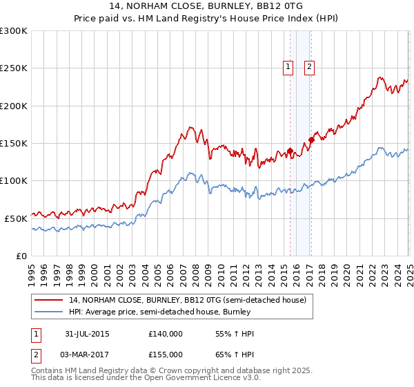 14, NORHAM CLOSE, BURNLEY, BB12 0TG: Price paid vs HM Land Registry's House Price Index