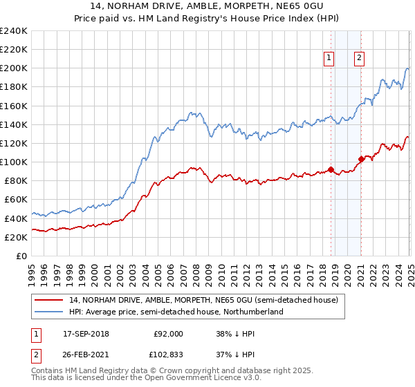 14, NORHAM DRIVE, AMBLE, MORPETH, NE65 0GU: Price paid vs HM Land Registry's House Price Index