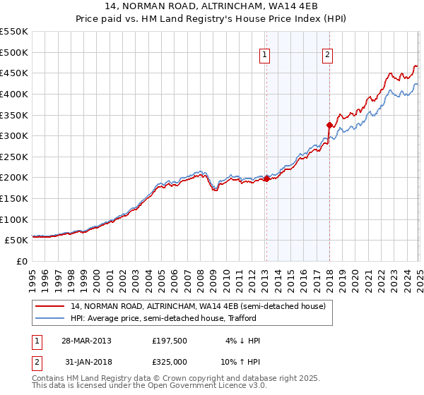 14, NORMAN ROAD, ALTRINCHAM, WA14 4EB: Price paid vs HM Land Registry's House Price Index