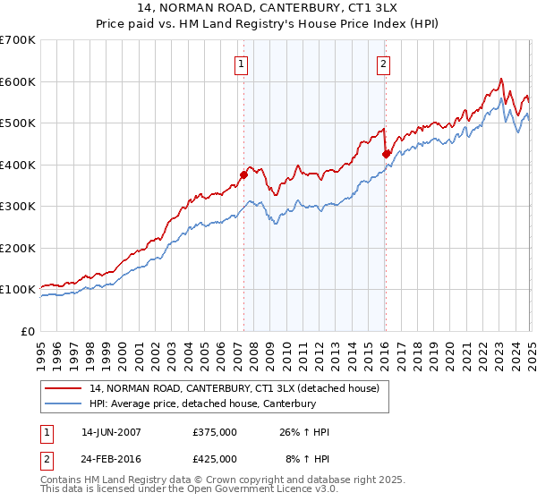 14, NORMAN ROAD, CANTERBURY, CT1 3LX: Price paid vs HM Land Registry's House Price Index