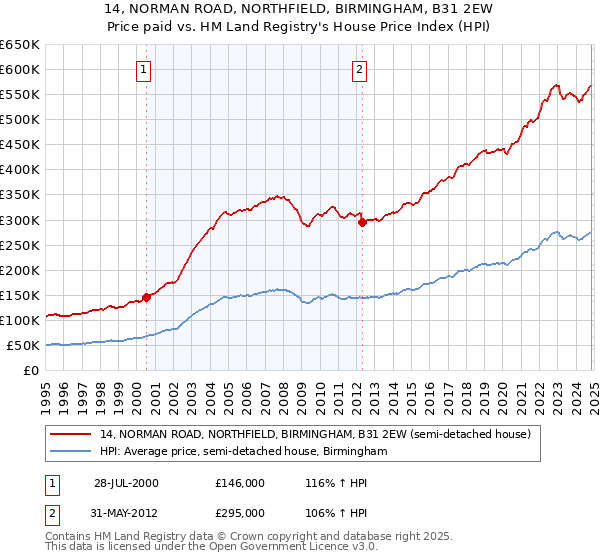 14, NORMAN ROAD, NORTHFIELD, BIRMINGHAM, B31 2EW: Price paid vs HM Land Registry's House Price Index