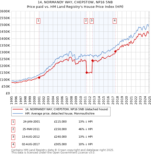 14, NORMANDY WAY, CHEPSTOW, NP16 5NB: Price paid vs HM Land Registry's House Price Index