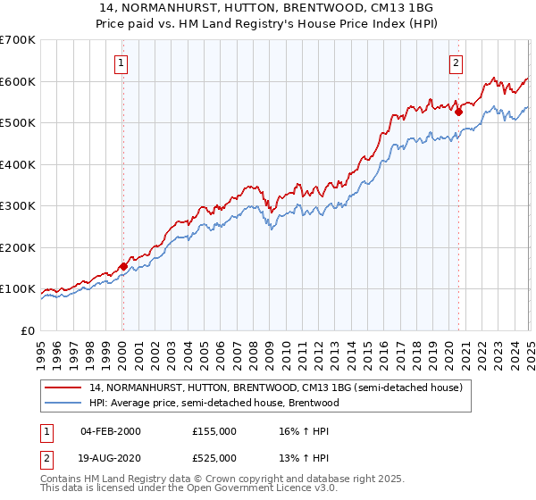 14, NORMANHURST, HUTTON, BRENTWOOD, CM13 1BG: Price paid vs HM Land Registry's House Price Index