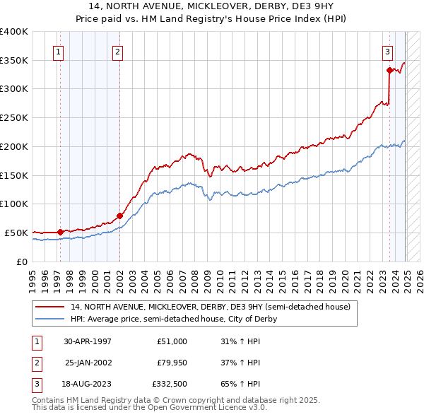 14, NORTH AVENUE, MICKLEOVER, DERBY, DE3 9HY: Price paid vs HM Land Registry's House Price Index