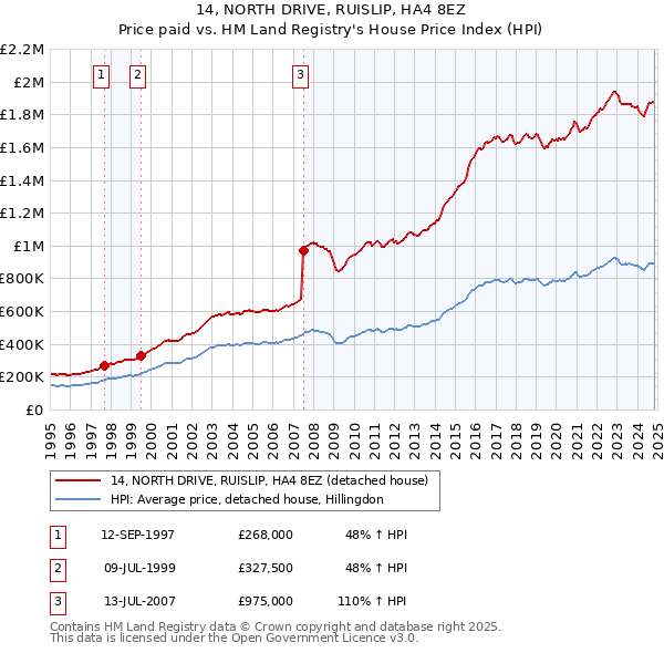 14, NORTH DRIVE, RUISLIP, HA4 8EZ: Price paid vs HM Land Registry's House Price Index