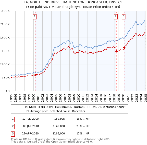 14, NORTH END DRIVE, HARLINGTON, DONCASTER, DN5 7JS: Price paid vs HM Land Registry's House Price Index