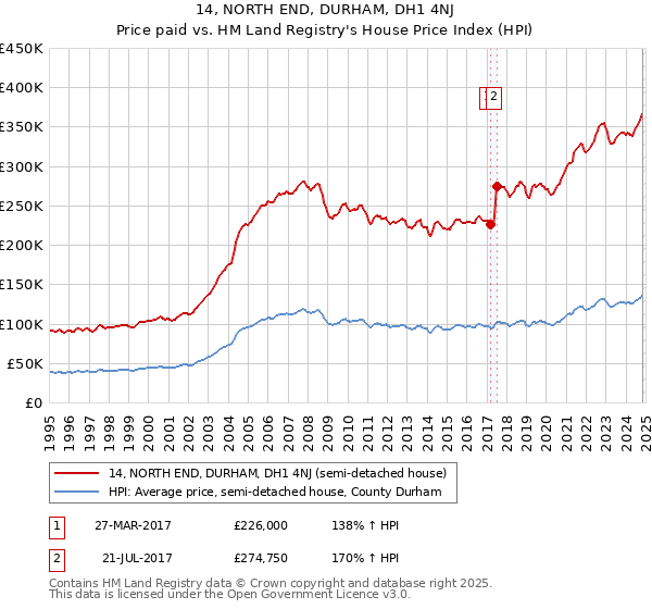 14, NORTH END, DURHAM, DH1 4NJ: Price paid vs HM Land Registry's House Price Index