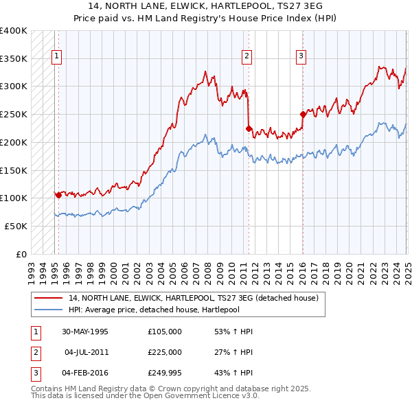 14, NORTH LANE, ELWICK, HARTLEPOOL, TS27 3EG: Price paid vs HM Land Registry's House Price Index