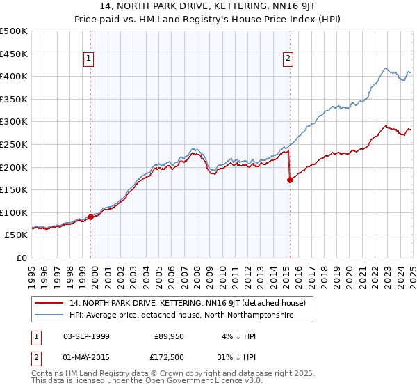 14, NORTH PARK DRIVE, KETTERING, NN16 9JT: Price paid vs HM Land Registry's House Price Index