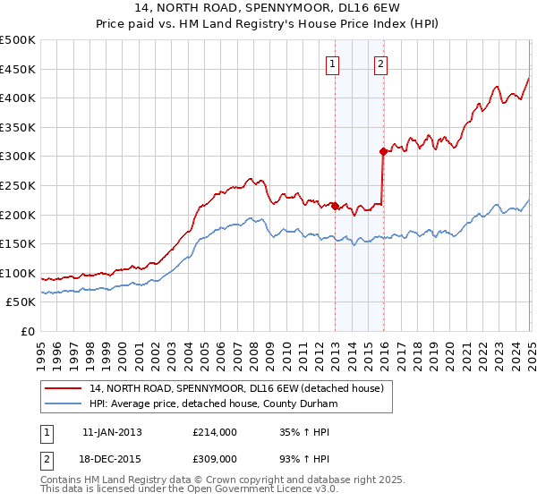 14, NORTH ROAD, SPENNYMOOR, DL16 6EW: Price paid vs HM Land Registry's House Price Index