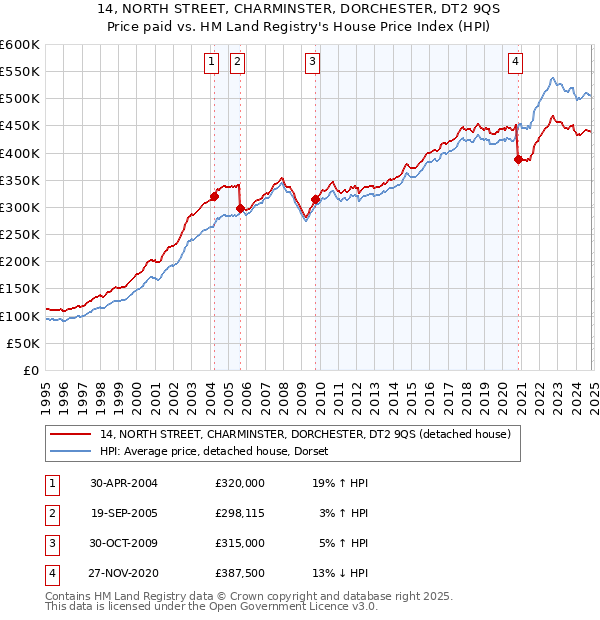 14, NORTH STREET, CHARMINSTER, DORCHESTER, DT2 9QS: Price paid vs HM Land Registry's House Price Index