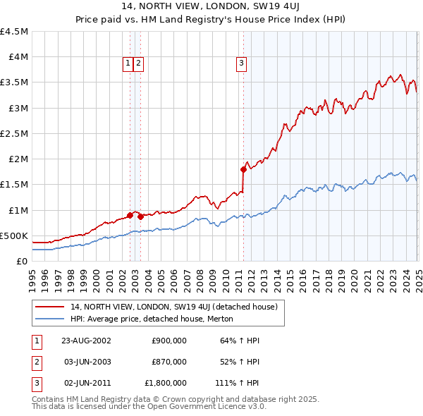 14, NORTH VIEW, LONDON, SW19 4UJ: Price paid vs HM Land Registry's House Price Index