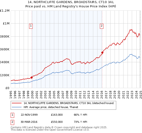 14, NORTHCLIFFE GARDENS, BROADSTAIRS, CT10 3AL: Price paid vs HM Land Registry's House Price Index