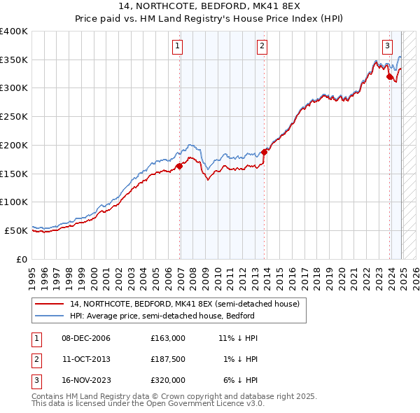 14, NORTHCOTE, BEDFORD, MK41 8EX: Price paid vs HM Land Registry's House Price Index