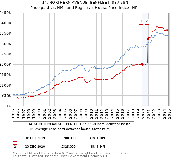 14, NORTHERN AVENUE, BENFLEET, SS7 5SN: Price paid vs HM Land Registry's House Price Index