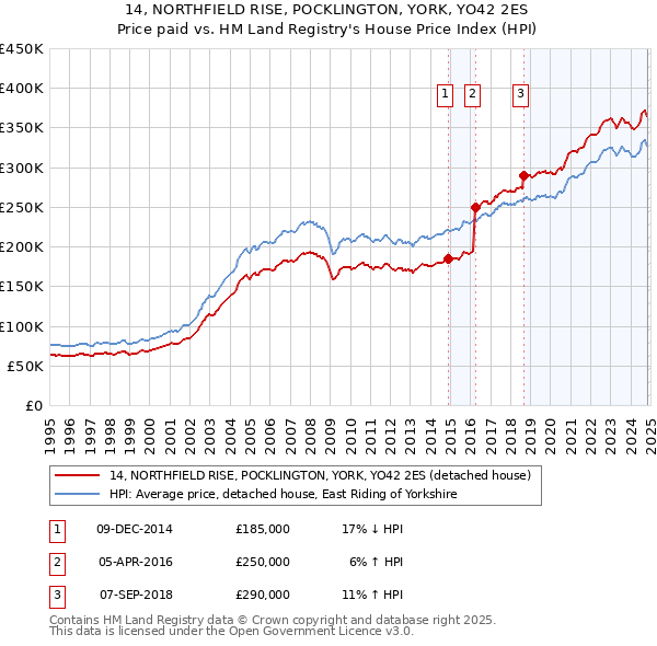 14, NORTHFIELD RISE, POCKLINGTON, YORK, YO42 2ES: Price paid vs HM Land Registry's House Price Index