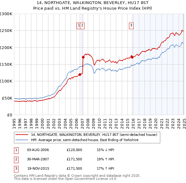 14, NORTHGATE, WALKINGTON, BEVERLEY, HU17 8ST: Price paid vs HM Land Registry's House Price Index