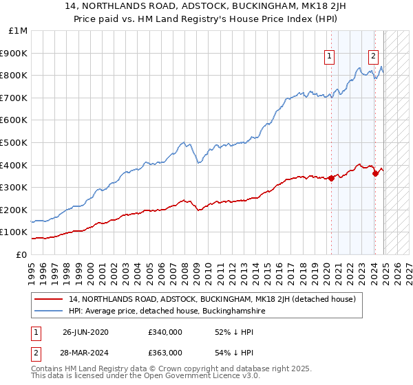 14, NORTHLANDS ROAD, ADSTOCK, BUCKINGHAM, MK18 2JH: Price paid vs HM Land Registry's House Price Index